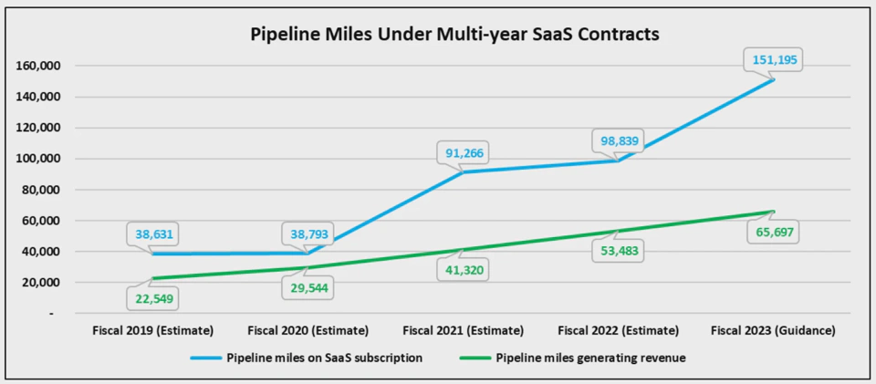 OneSoft’s miles under subscription and miles generating revenue.