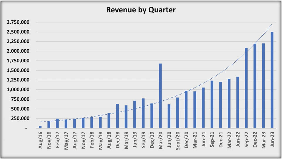 OneSoft’s quarterly revenue from 2016 to 2023.